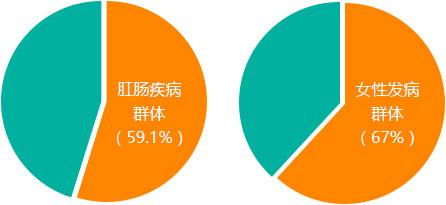 肛肠疾病差点致命！广州东大医院收费怎么样
