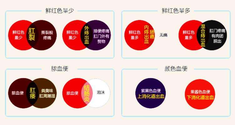 你知道不同颜色的便血代表什么吗？广州东大医院骗人吗